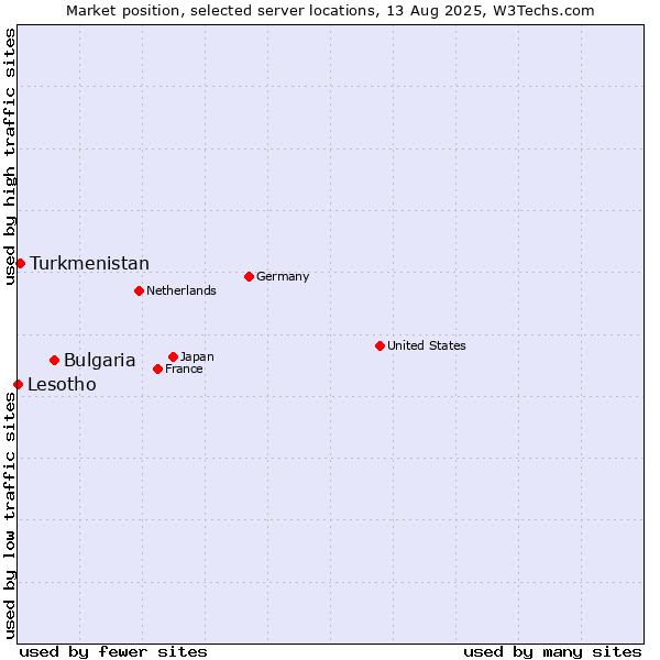 Market position of Bulgaria vs. Turkmenistan vs. Lesotho