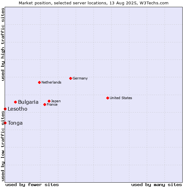 Market position of Bulgaria vs. Lesotho vs. Tonga