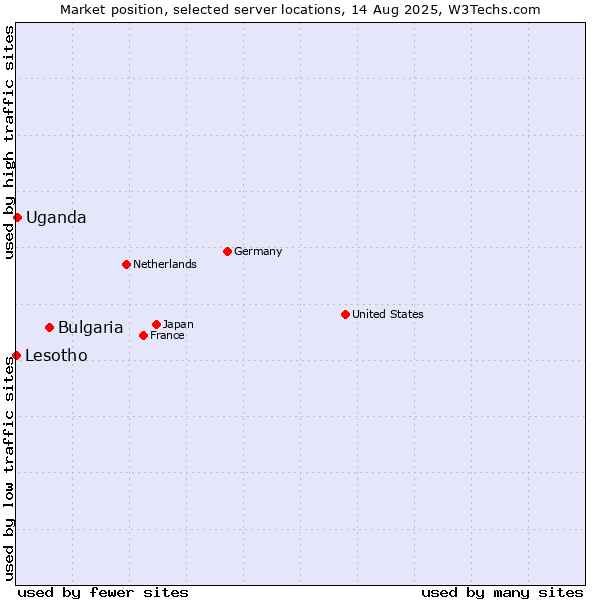 Market position of Bulgaria vs. Uganda vs. Lesotho