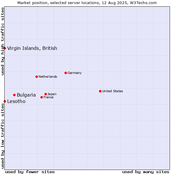 Market position of Bulgaria vs. Virgin Islands, British vs. Lesotho