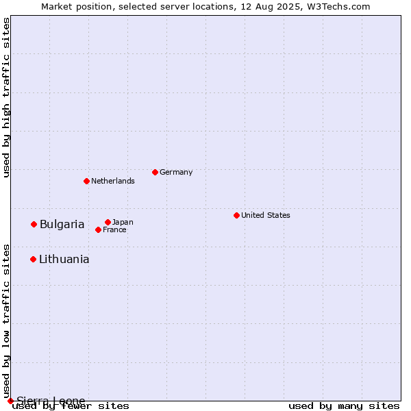 Market position of Bulgaria vs. Lithuania vs. Sierra Leone