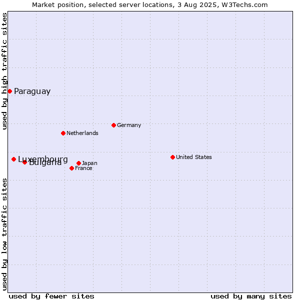 Market position of Bulgaria vs. Luxembourg vs. Paraguay