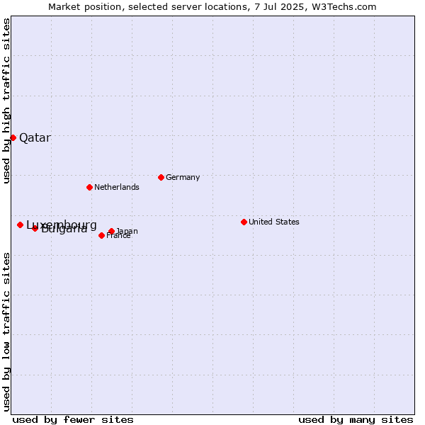 Market position of Bulgaria vs. Luxembourg vs. Qatar
