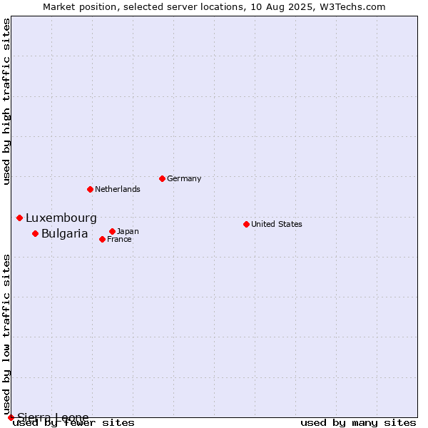 Market position of Bulgaria vs. Luxembourg vs. Sierra Leone