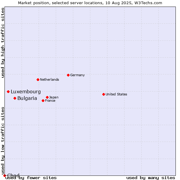 Market position of Bulgaria vs. Luxembourg vs. Chad