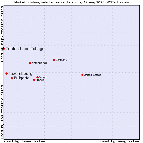 Market position of Bulgaria vs. Luxembourg vs. Trinidad and Tobago