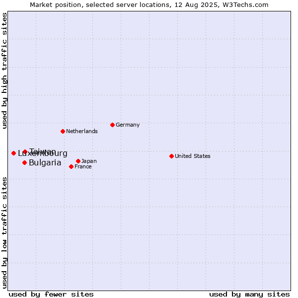 Market position of Taiwan vs. Bulgaria vs. Luxembourg