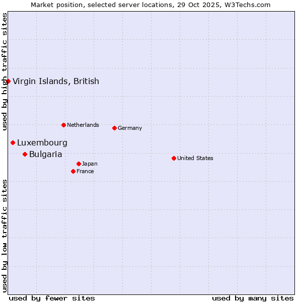 Market position of Bulgaria vs. Luxembourg vs. Virgin Islands, British