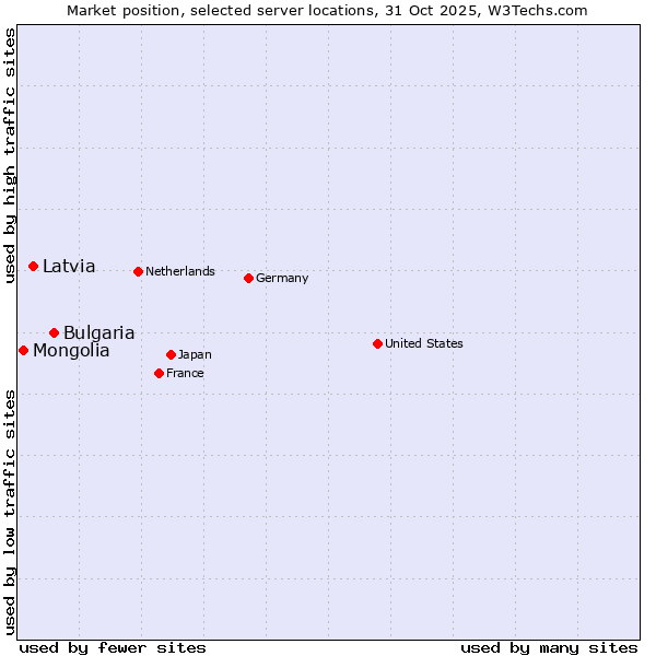 Market position of Bulgaria vs. Latvia vs. Mongolia