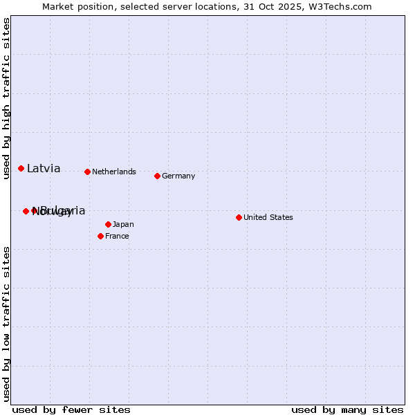 Market position of Bulgaria vs. Norway vs. Latvia