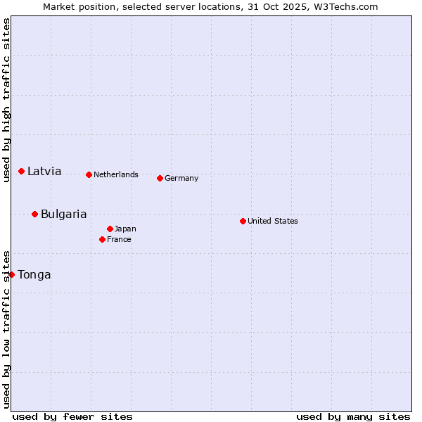Market position of Bulgaria vs. Latvia vs. Tonga