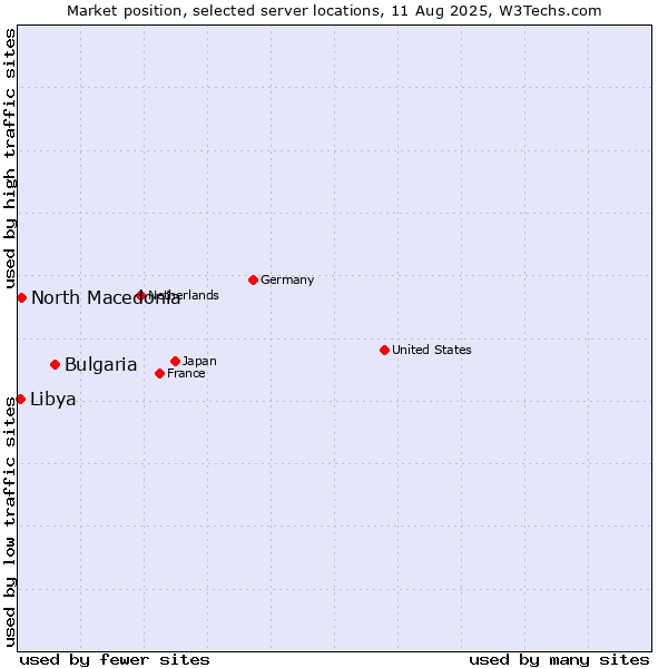 Market position of Bulgaria vs. North Macedonia vs. Libya