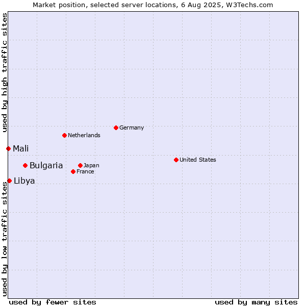 Market position of Bulgaria vs. Libya vs. Mali