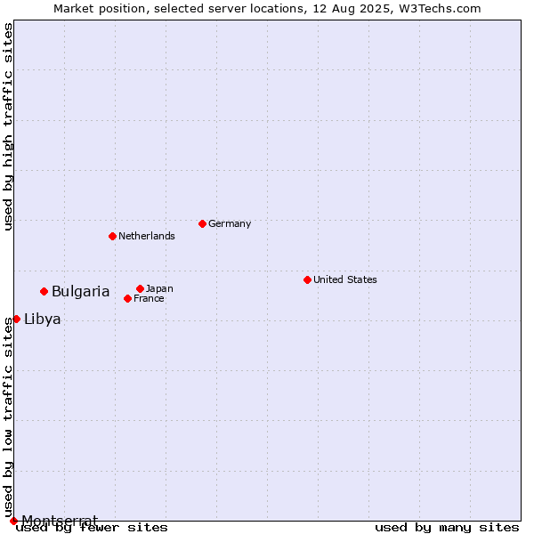Market position of Bulgaria vs. Libya vs. Montserrat