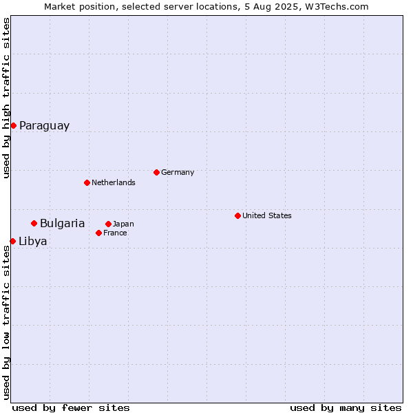 Market position of Bulgaria vs. Paraguay vs. Libya