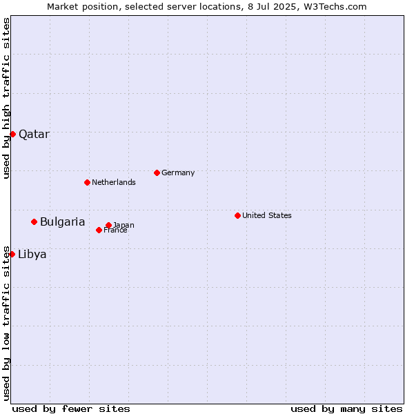 Market position of Bulgaria vs. Qatar vs. Libya