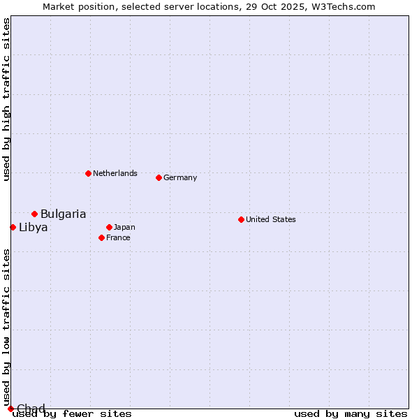 Market position of Bulgaria vs. Libya vs. Chad