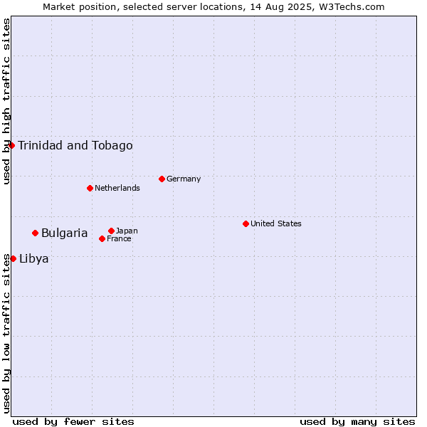 Market position of Bulgaria vs. Libya vs. Trinidad and Tobago