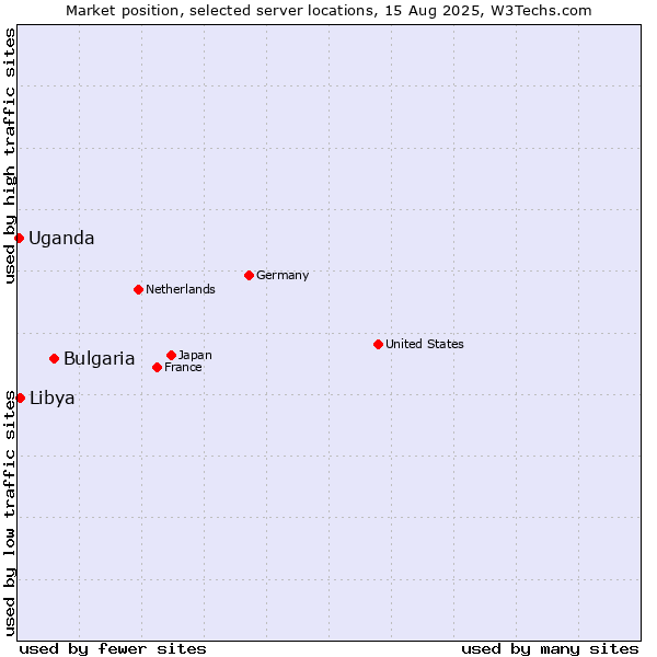 Market position of Bulgaria vs. Libya vs. Uganda