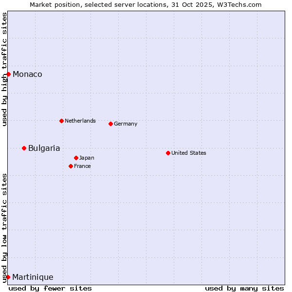 Market position of Bulgaria vs. Monaco vs. Martinique