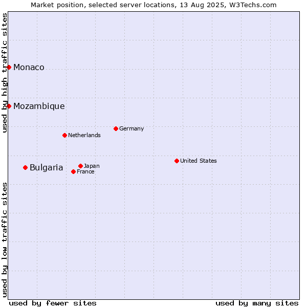 Market position of Bulgaria vs. Mozambique vs. Monaco