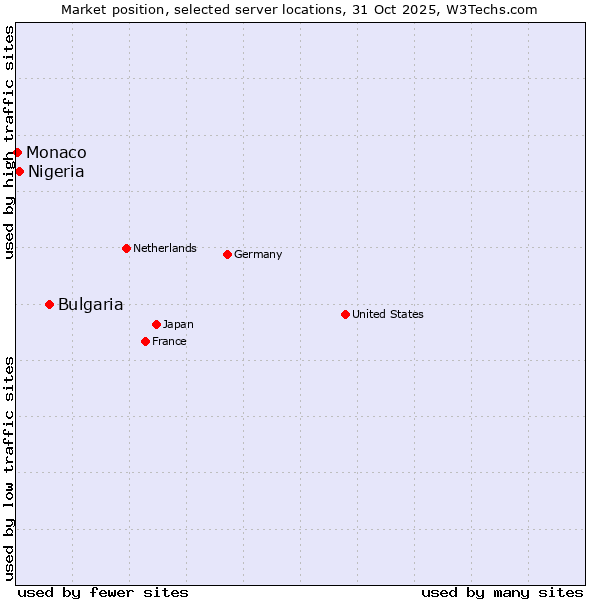 Market position of Bulgaria vs. Nigeria vs. Monaco