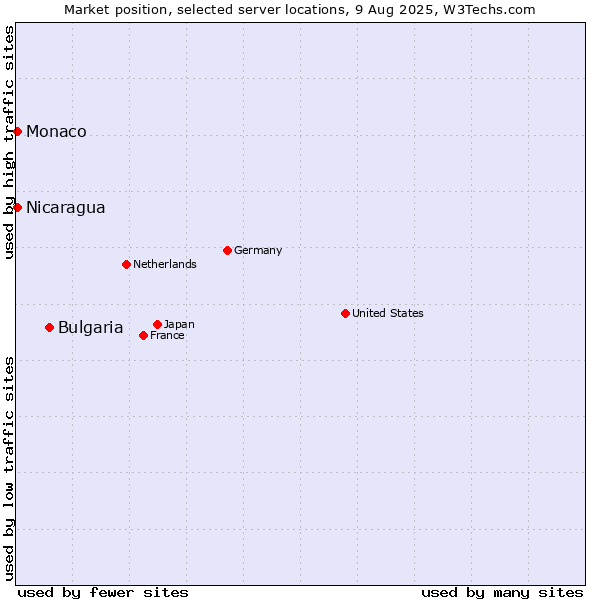 Market position of Bulgaria vs. Nicaragua vs. Monaco
