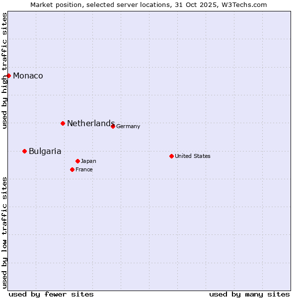 Market position of Netherlands and territories vs. Bulgaria vs. Monaco
