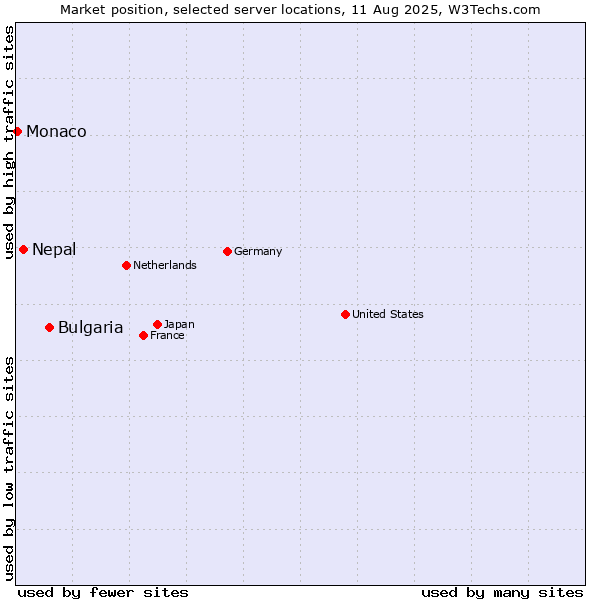 Market position of Bulgaria vs. Nepal vs. Monaco