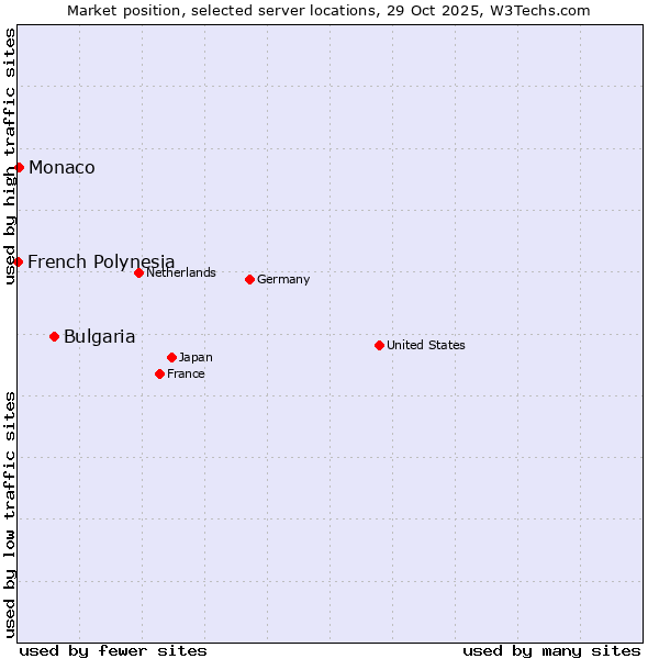 Market position of Bulgaria vs. Monaco vs. French Polynesia