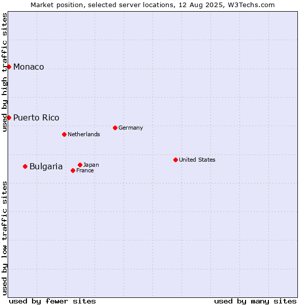 Market position of Bulgaria vs. Monaco vs. Puerto Rico