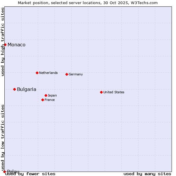Market position of Bulgaria vs. Monaco vs. Palau