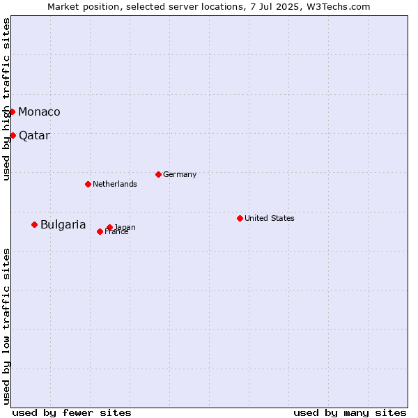 Market position of Bulgaria vs. Qatar vs. Monaco