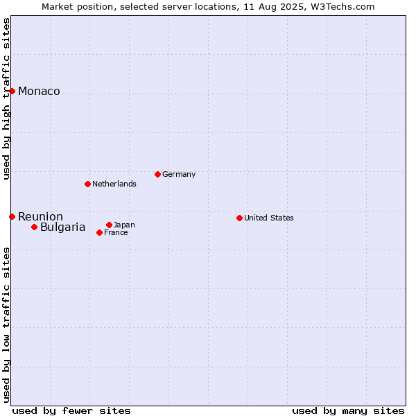 Market position of Bulgaria vs. Reunion vs. Monaco