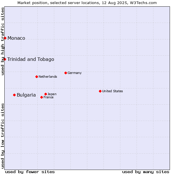 Market position of Bulgaria vs. Monaco vs. Trinidad and Tobago
