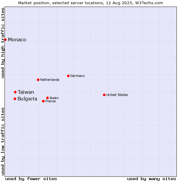 Market position of Taiwan vs. Bulgaria vs. Monaco