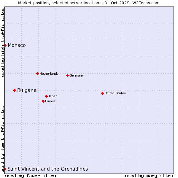 Market position of Bulgaria vs. Monaco vs. Saint Vincent and the Grenadines