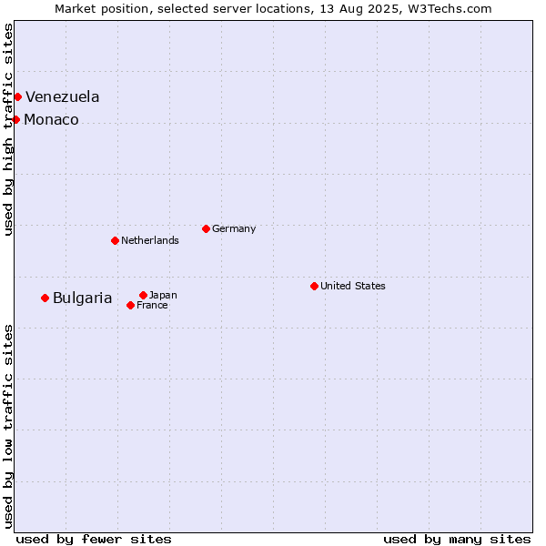 Market position of Bulgaria vs. Venezuela vs. Monaco