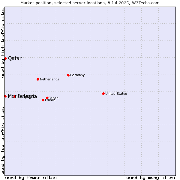 Market position of Bulgaria vs. Qatar vs. Montenegro