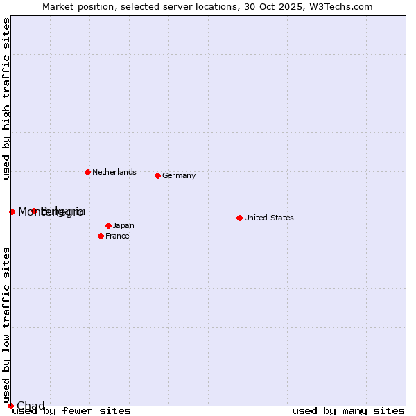 Market position of Bulgaria vs. Montenegro vs. Chad