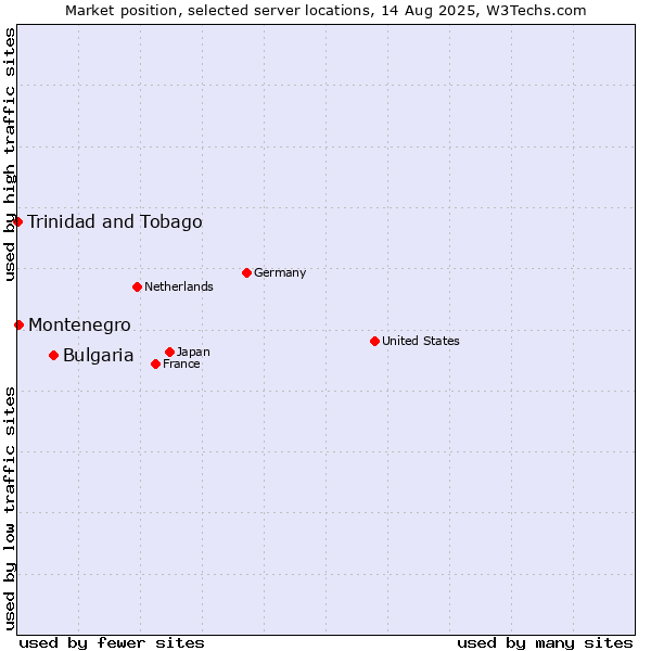 Market position of Bulgaria vs. Montenegro vs. Trinidad and Tobago