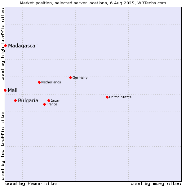 Market position of Bulgaria vs. Madagascar vs. Mali
