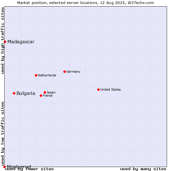 Market position of Bulgaria vs. Madagascar vs. Montserrat