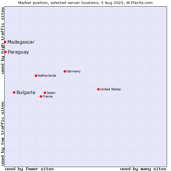 Market position of Bulgaria vs. Paraguay vs. Madagascar
