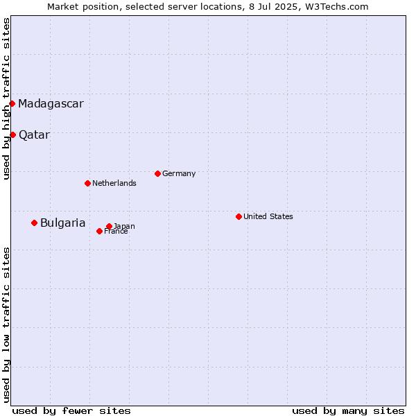 Market position of Bulgaria vs. Qatar vs. Madagascar