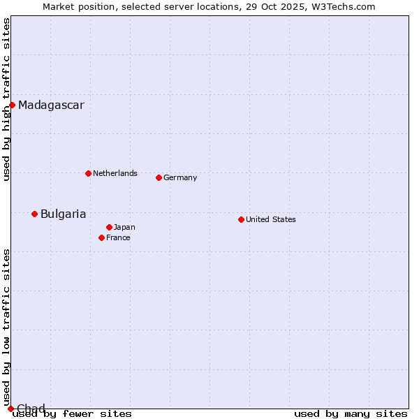 Market position of Bulgaria vs. Madagascar vs. Chad