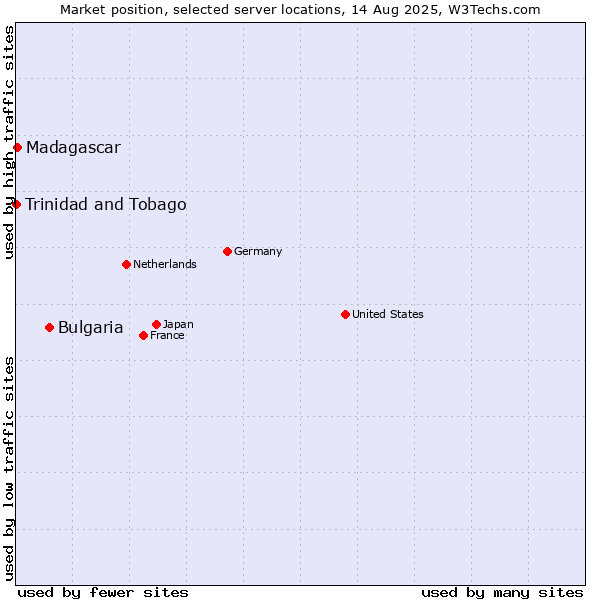 Market position of Bulgaria vs. Madagascar vs. Trinidad and Tobago