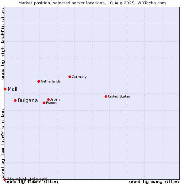Market position of Bulgaria vs. Mali vs. Marshall Islands
