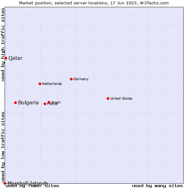 Market position of Bulgaria vs. Qatar vs. Marshall Islands