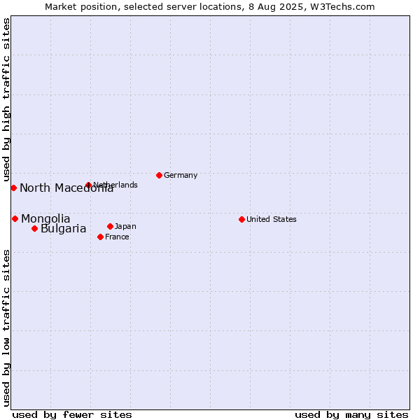 Market position of Bulgaria vs. Mongolia vs. North Macedonia